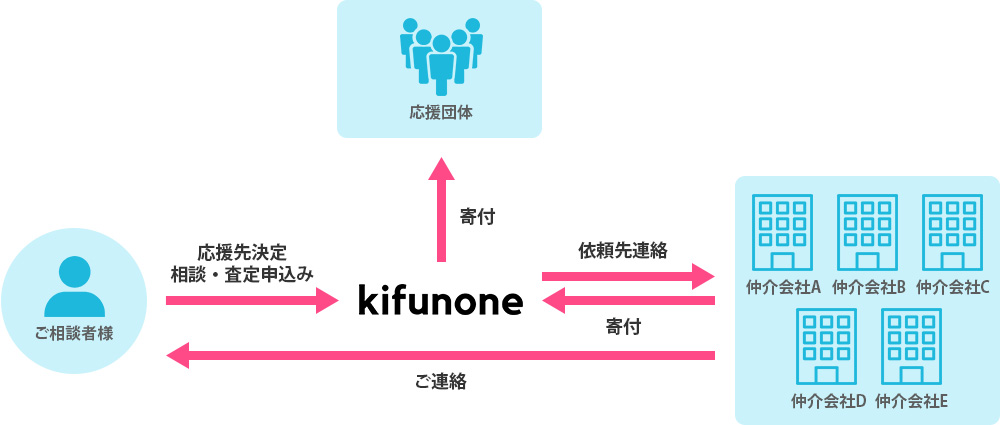 kifunoe不動産仲介会社紹介案内図