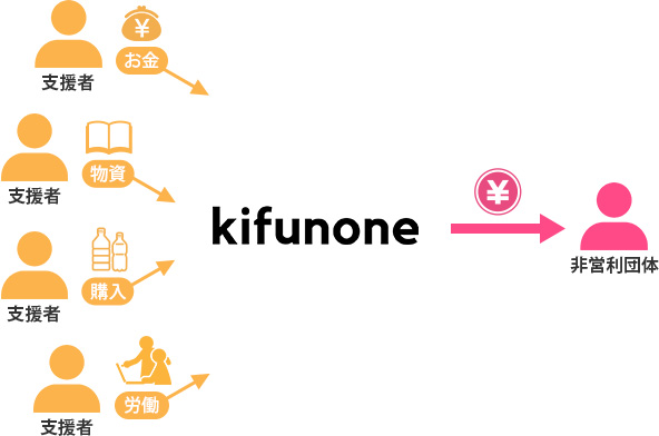 kifunone（きふのね）は、お金以外にも、いらなくなった物資や、商品購入など様々なカタチで資金集めを行うサービスです。